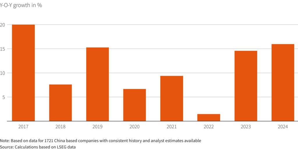 net income of Chinese Companies