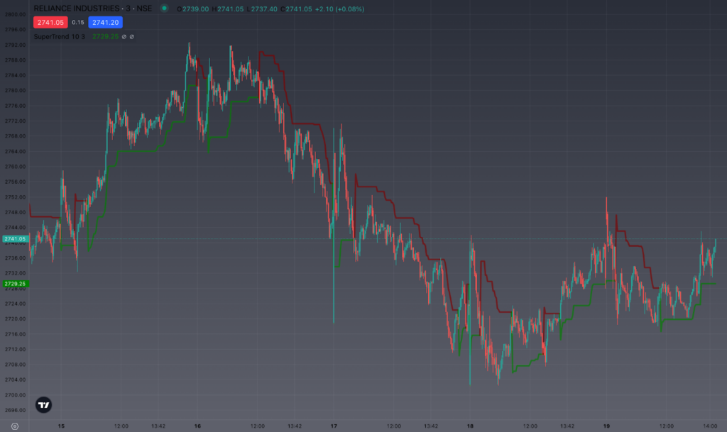 Supertrend Indicator