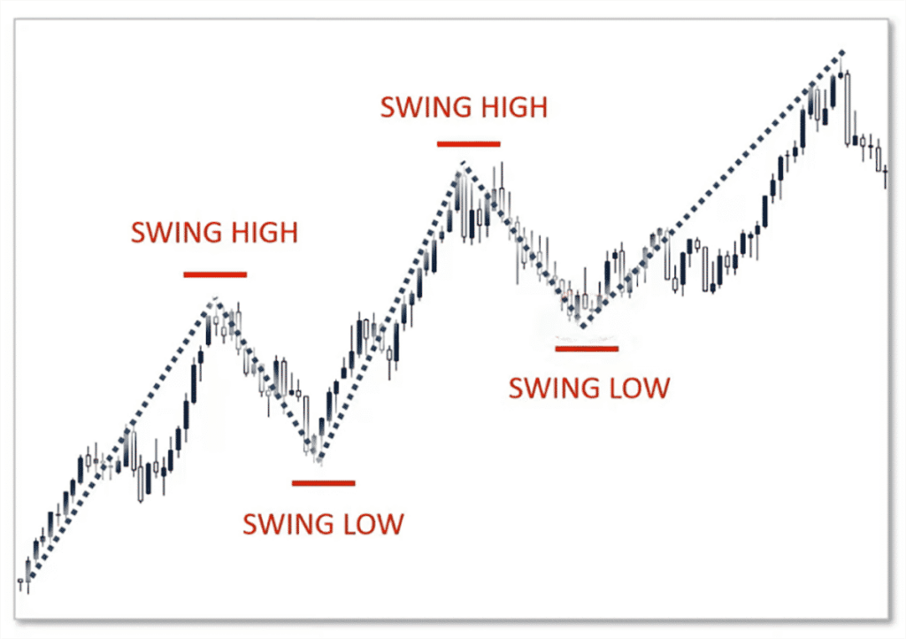 Swing trading